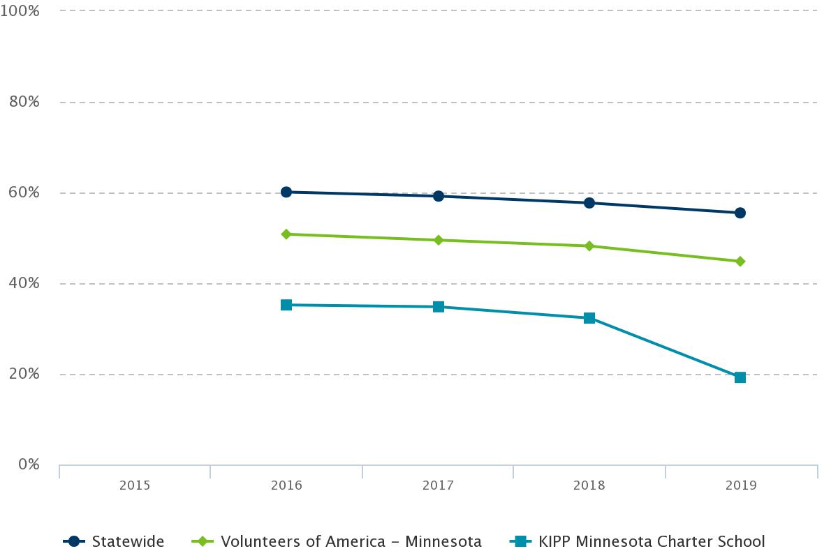 Like Hiawatha Academies, KIPP Minnesota test scores seem to decline in inverse proportion to the foundations attentions