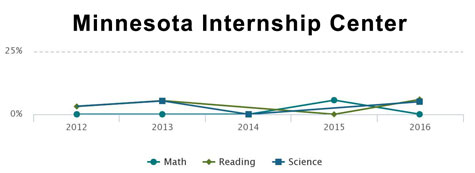 Minnesota Internship Center charter school